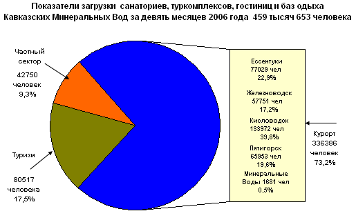 Диаграмма показывает долю субъектов российской федерации в общей площади территории региона кмв